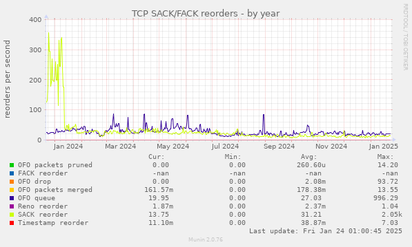 TCP SACK/FACK reorders