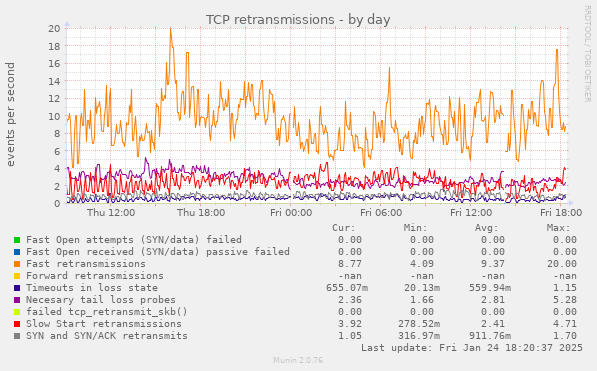 TCP retransmissions