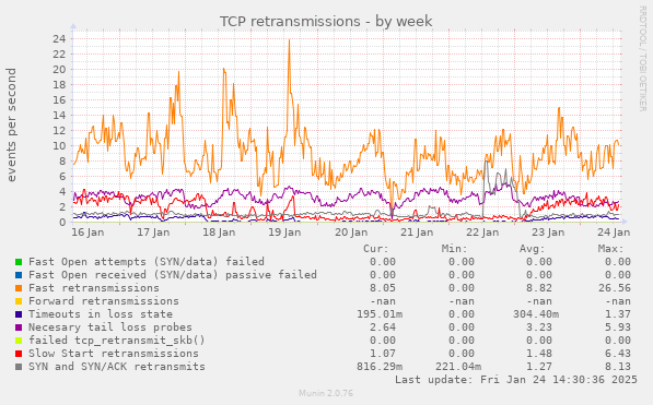 TCP retransmissions