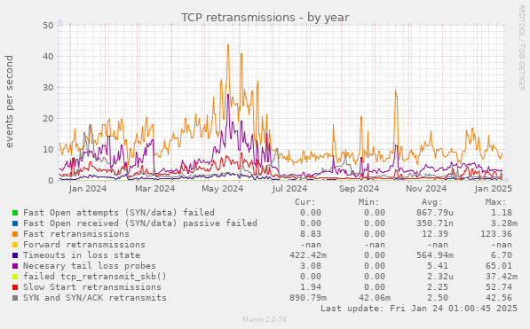 TCP retransmissions