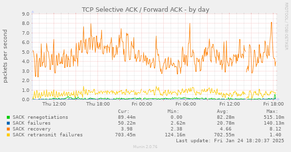 TCP Selective ACK / Forward ACK