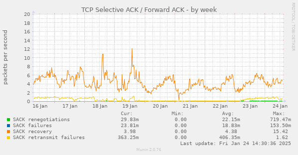 TCP Selective ACK / Forward ACK