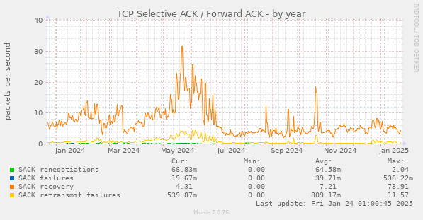 TCP Selective ACK / Forward ACK