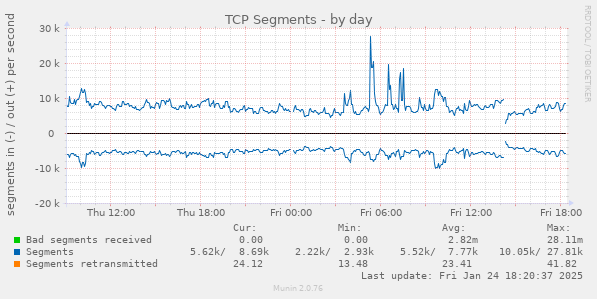 TCP Segments