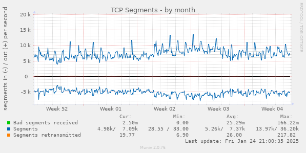 monthly graph