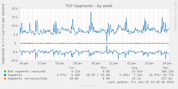 TCP Segments