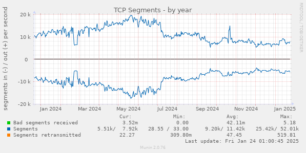 TCP Segments