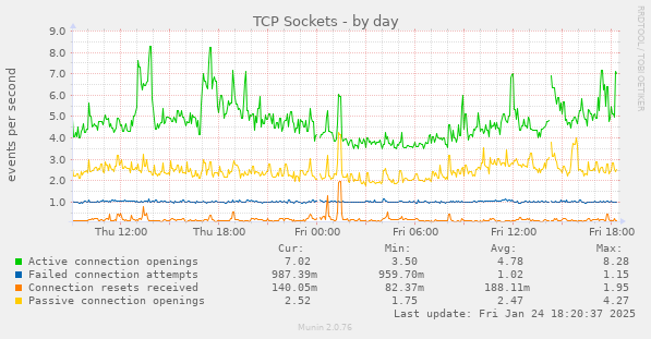 TCP Sockets