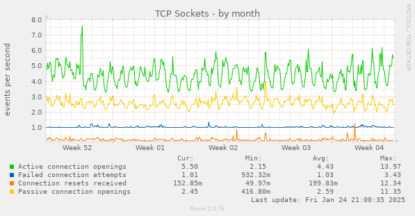 monthly graph