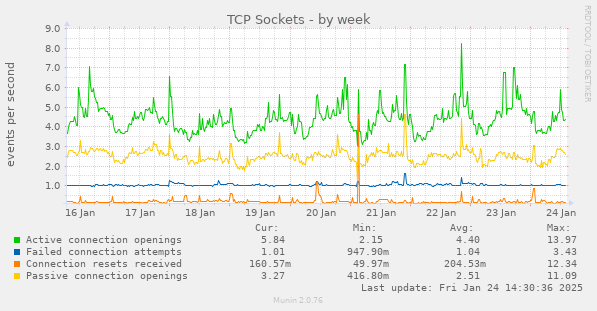 TCP Sockets