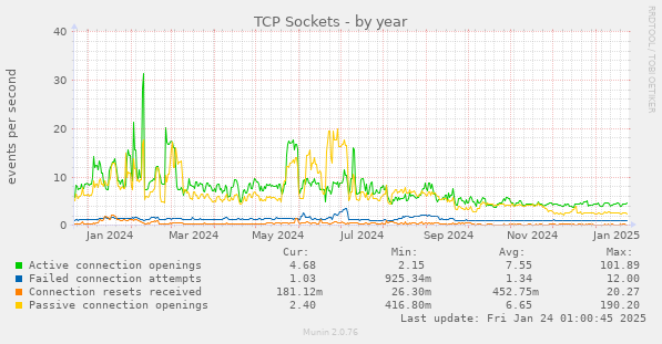 TCP Sockets