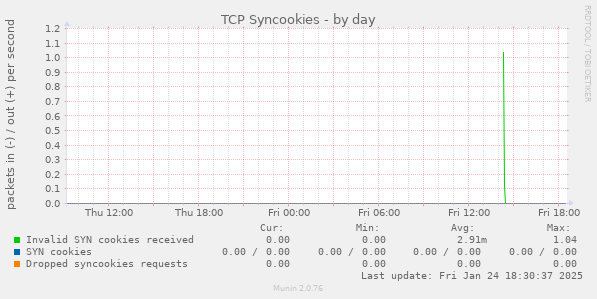 TCP Syncookies