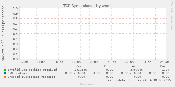 TCP Syncookies