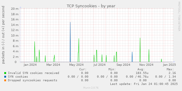 TCP Syncookies