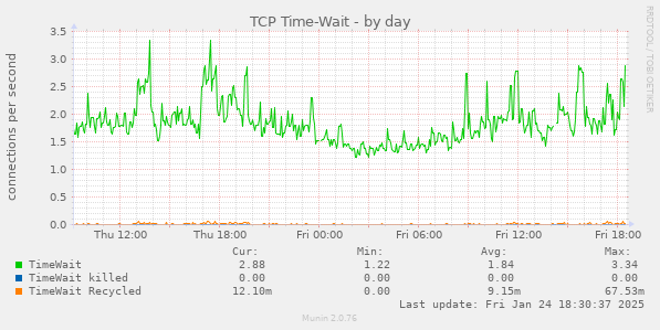 TCP Time-Wait