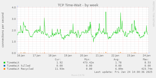 TCP Time-Wait