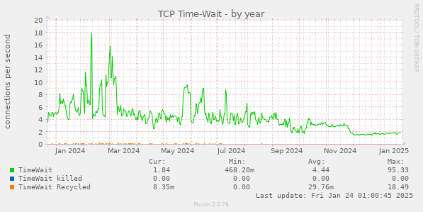 TCP Time-Wait