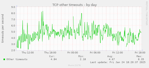 TCP other timeouts