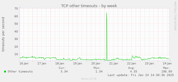 TCP other timeouts