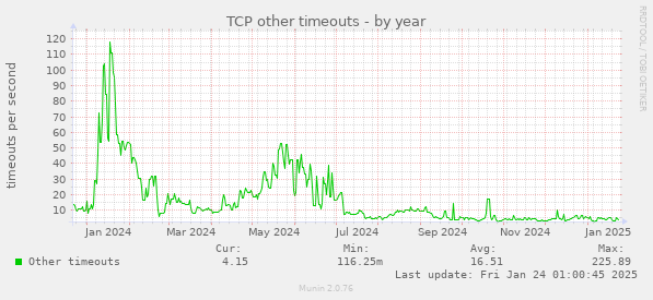 TCP other timeouts