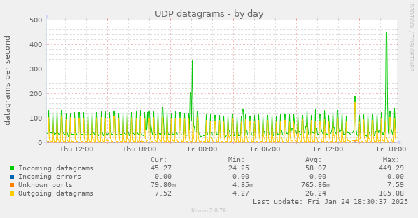 UDP datagrams