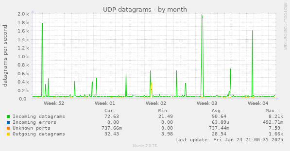 monthly graph