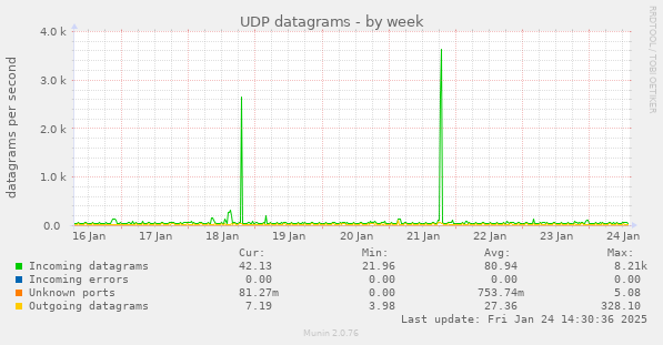 UDP datagrams