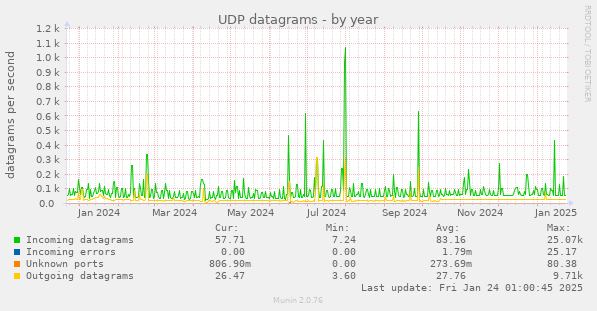 UDP datagrams