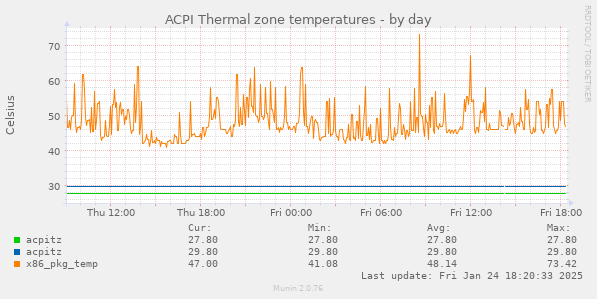 ACPI Thermal zone temperatures