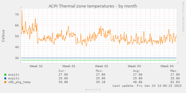 ACPI Thermal zone temperatures