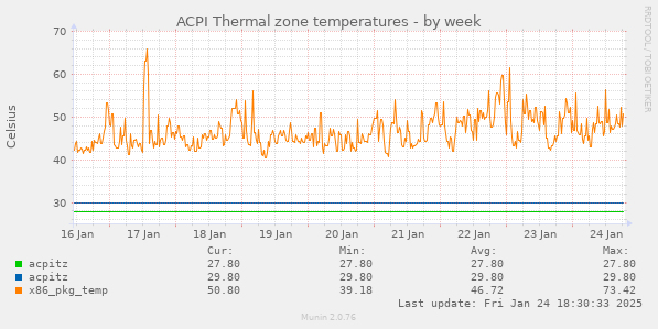 ACPI Thermal zone temperatures