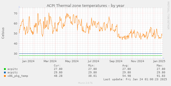 ACPI Thermal zone temperatures