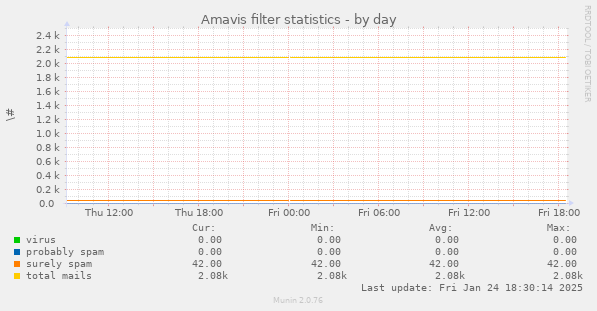 Amavis filter statistics