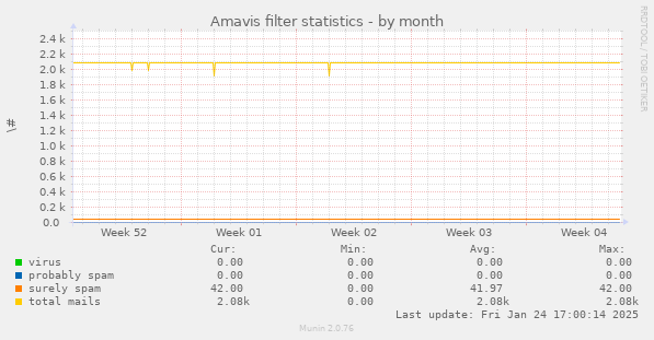 Amavis filter statistics