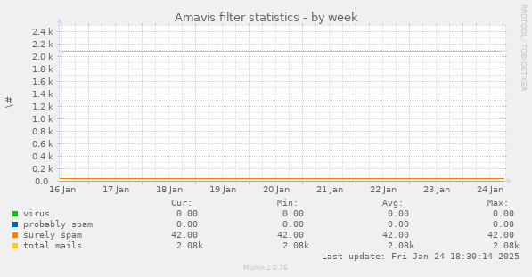 Amavis filter statistics