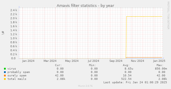 Amavis filter statistics