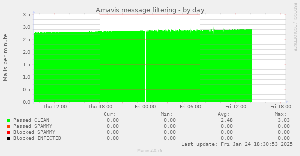 Amavis message filtering