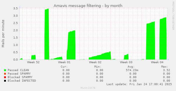 Amavis message filtering