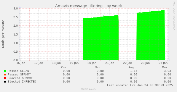 Amavis message filtering