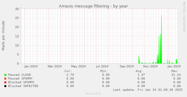 Amavis message filtering