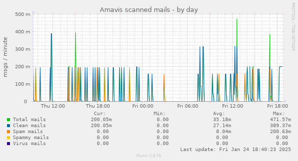 Amavis scanned mails