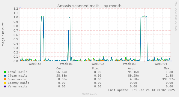 Amavis scanned mails