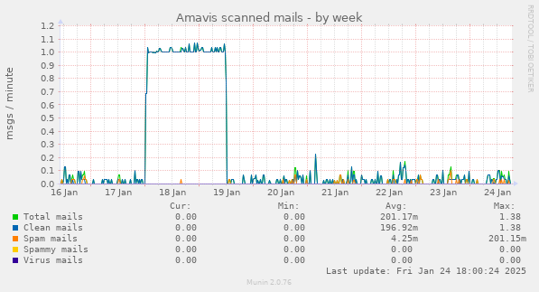 Amavis scanned mails