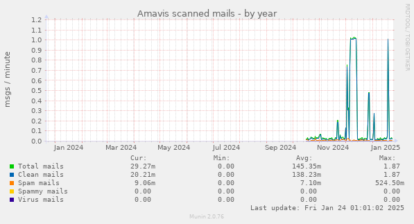 Amavis scanned mails