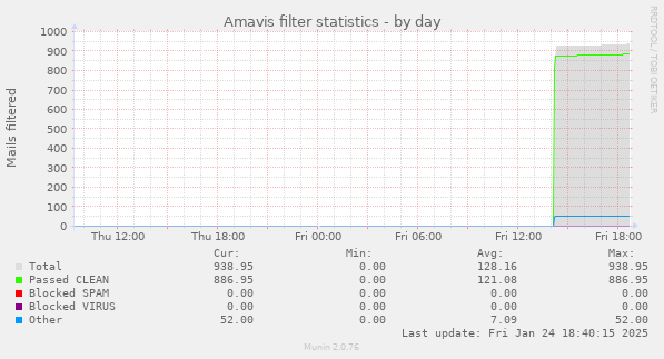 Amavis filter statistics