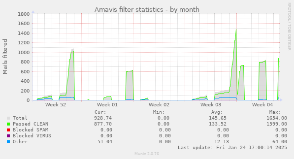 Amavis filter statistics