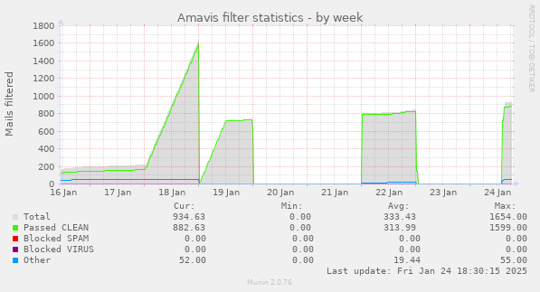 Amavis filter statistics