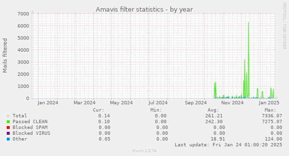 Amavis filter statistics