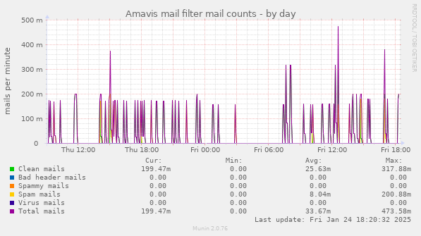 Amavis mail filter mail counts