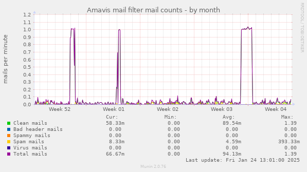 Amavis mail filter mail counts